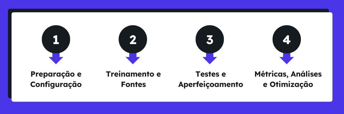 4 Passos para uma implementação bem-sucedida